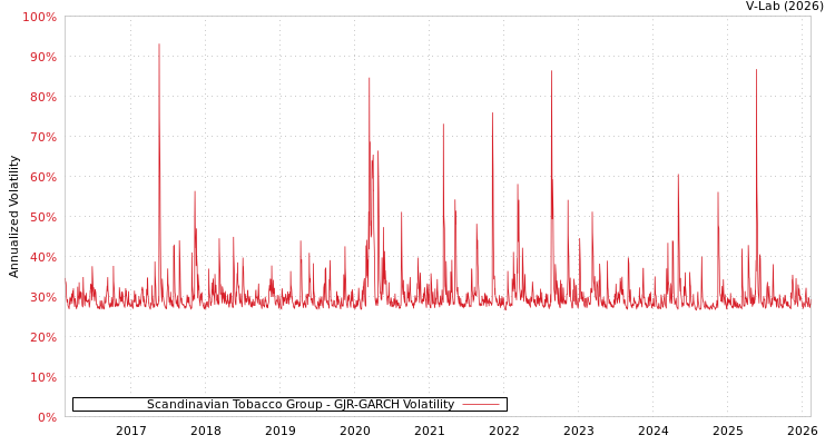 graph of Scandinavian Tobacco Group GJR-GARCH