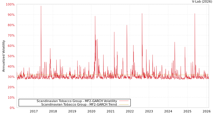 graph of Scandinavian Tobacco Group MF2-GARCH