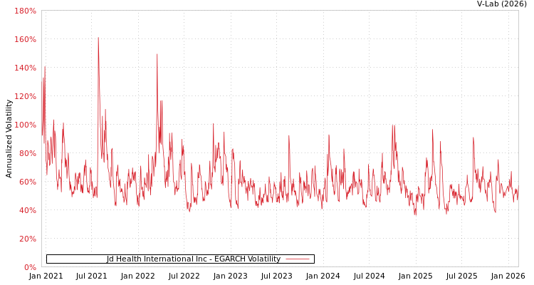 graph of Jd Health International Inc EGARCH
