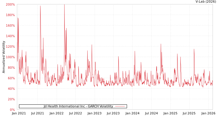 graph of Jd Health International Inc GARCH