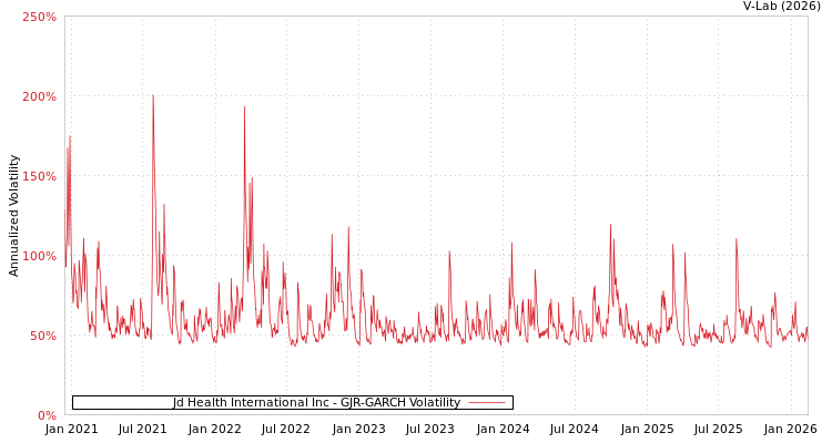 graph of Jd Health International Inc GJR-GARCH