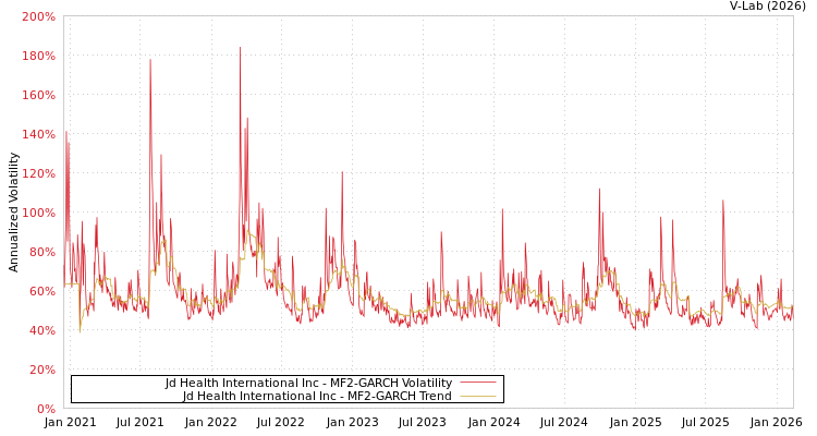 graph of Jd Health International Inc MF2-GARCH