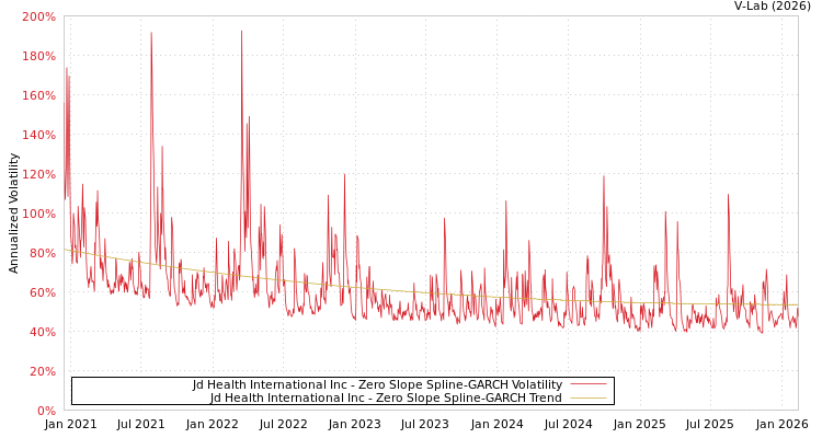 graph of Jd Health International Inc S0GARCH