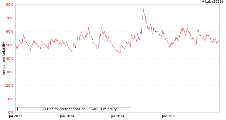 graph of JD Health International Inc EGARCH