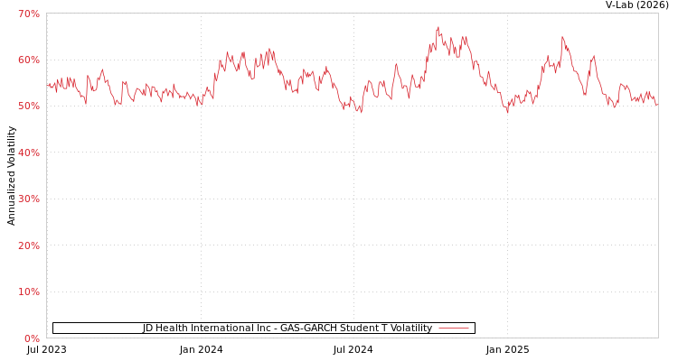 graph of JD Health International Inc GAS-GARCH-T