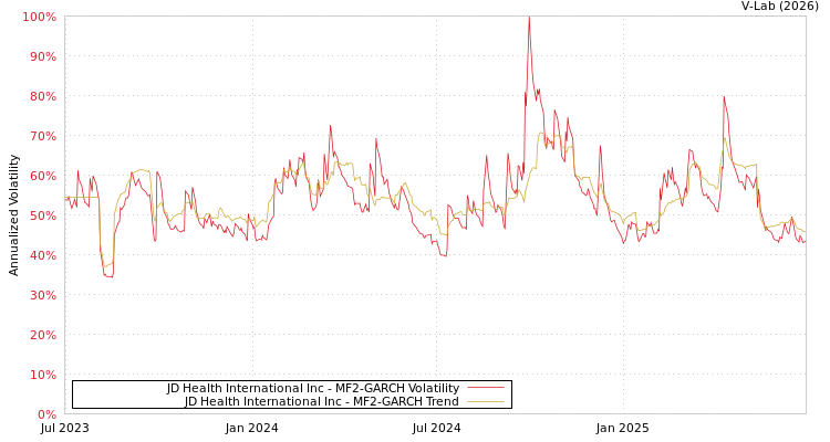 graph of JD Health International Inc MF2-GARCH