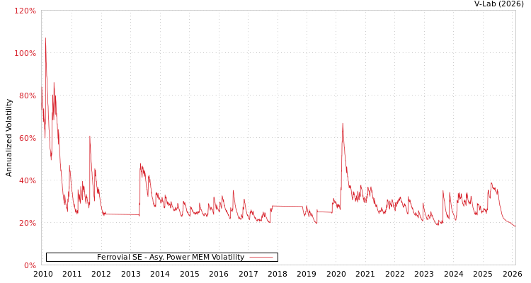 graph of Ferrovial SE APMEM