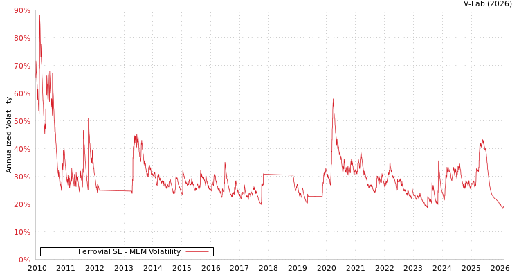 graph of Ferrovial SE MEM