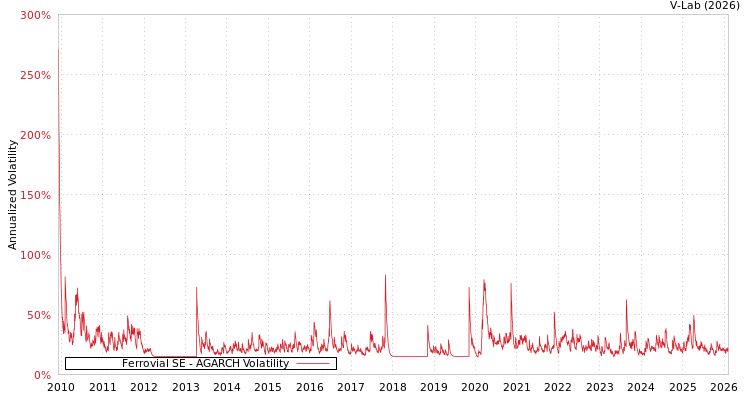 graph of Ferrovial SE AGARCH