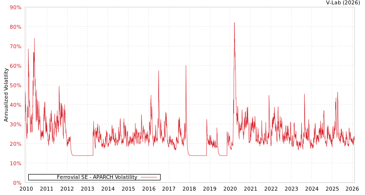 graph of Ferrovial SE APARCH