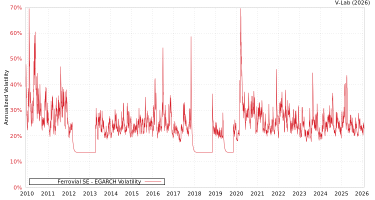 graph of Ferrovial SE EGARCH
