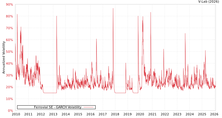 graph of Ferrovial SE GARCH