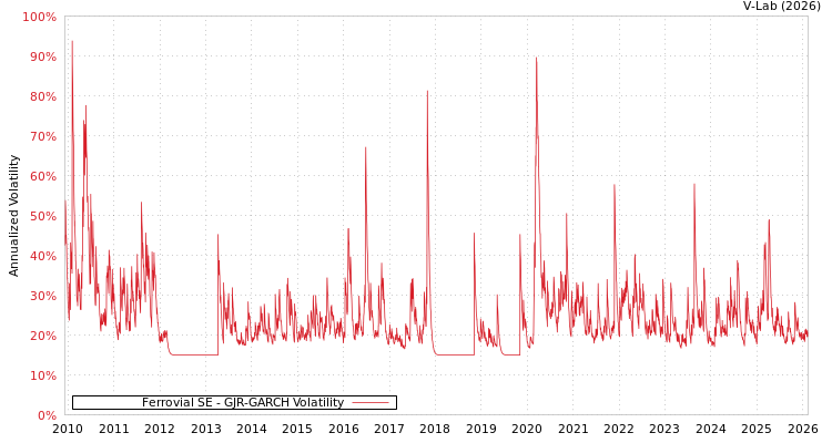 graph of Ferrovial SE GJR-GARCH