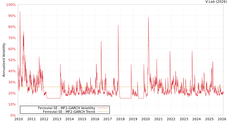 graph of Ferrovial SE MF2-GARCH