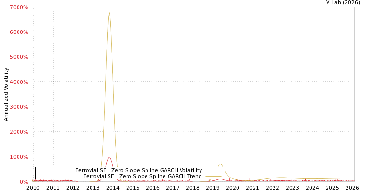 graph of Ferrovial SE S0GARCH