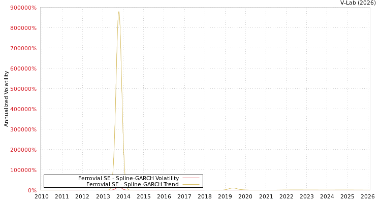 graph of Ferrovial SE SGARCH