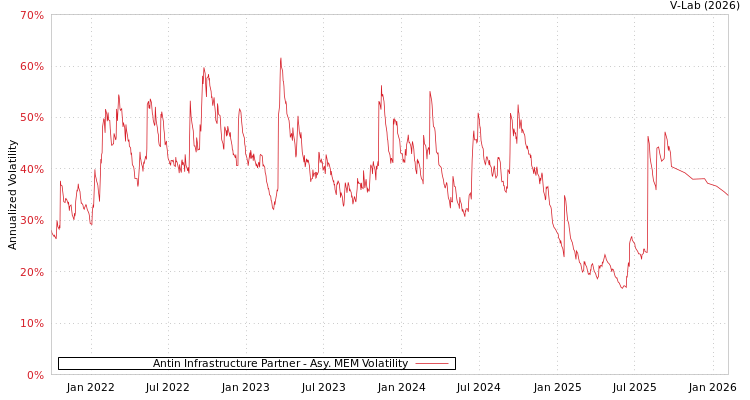 graph of Antin Infrastructure Partner AMEM