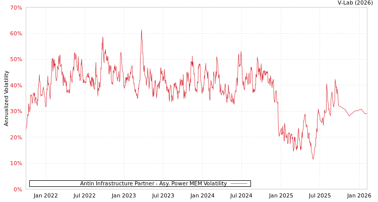 graph of Antin Infrastructure Partner APMEM