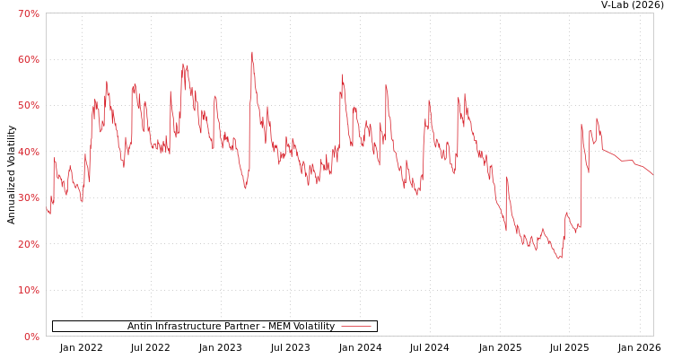 graph of Antin Infrastructure Partner MEM