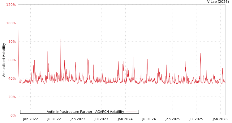 graph of Antin Infrastructure Partner AGARCH