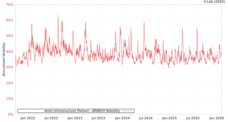 graph of Antin Infrastructure Partner APARCH