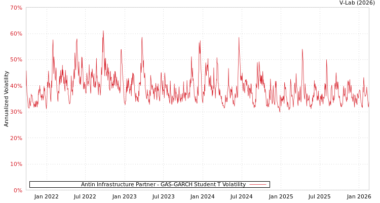 graph of Antin Infrastructure Partner GAS-GARCH-T