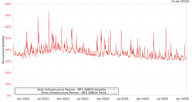 graph of Antin Infrastructure Partner MF2-GARCH