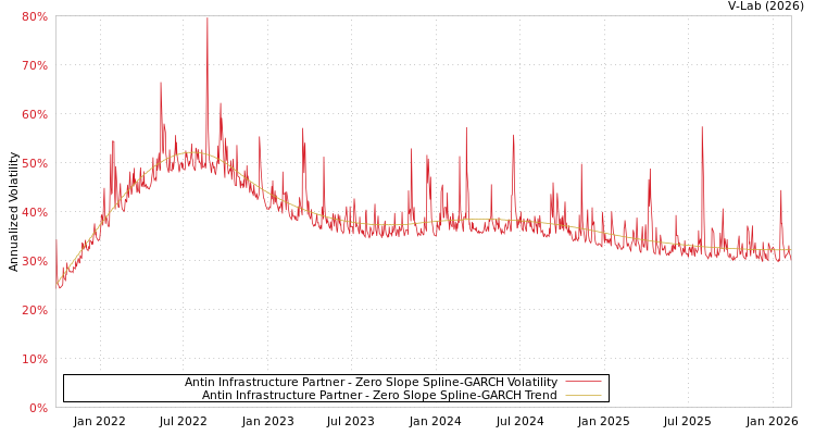 graph of Antin Infrastructure Partner S0GARCH