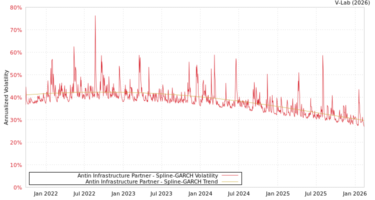 graph of Antin Infrastructure Partner SGARCH