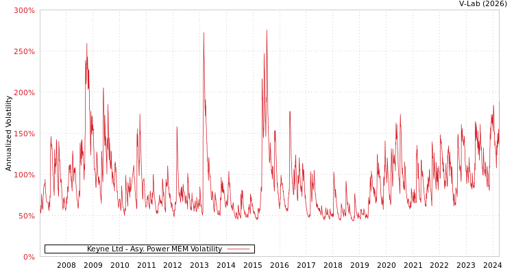 graph of Keyne Ltd APMEM