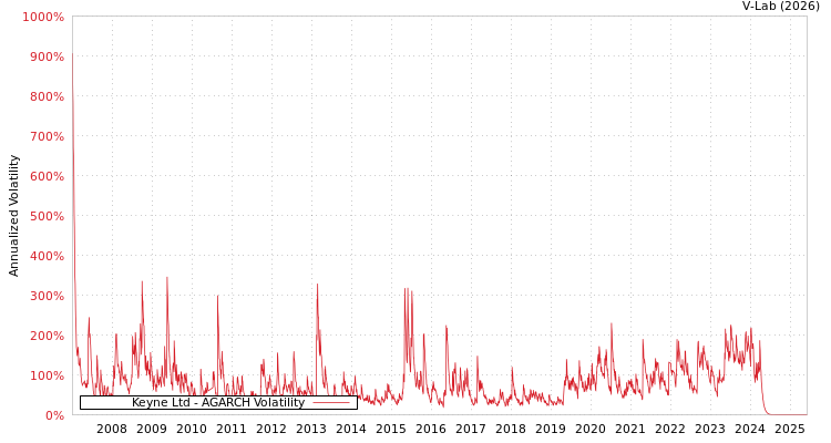 graph of Keyne Ltd AGARCH