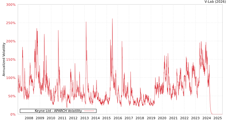 graph of Keyne Ltd APARCH