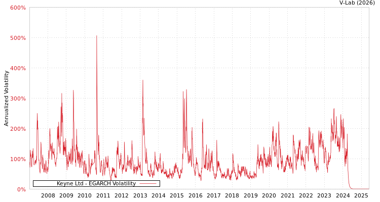 graph of Keyne Ltd EGARCH