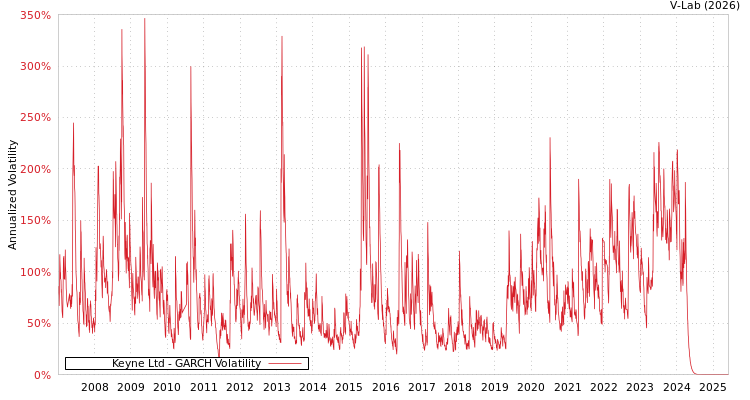 graph of Keyne Ltd GARCH