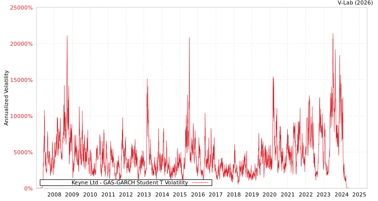 graph of Keyne Ltd GAS-GARCH-T