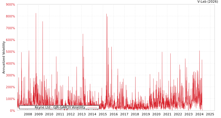 graph of Keyne Ltd GJR-GARCH