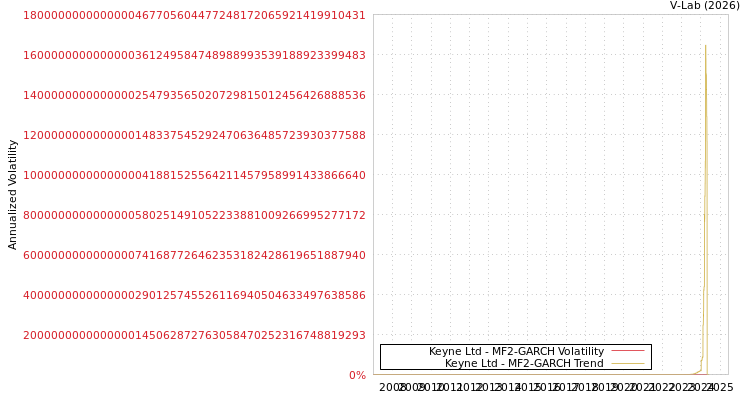 graph of Keyne Ltd MF2-GARCH
