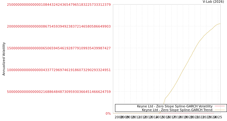 graph of Keyne Ltd S0GARCH