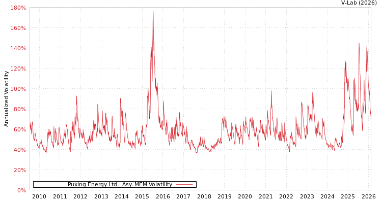 graph of Puxing Energy Ltd AMEM