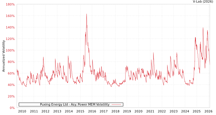 graph of Puxing Energy Ltd APMEM