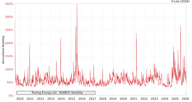 graph of Puxing Energy Ltd AGARCH