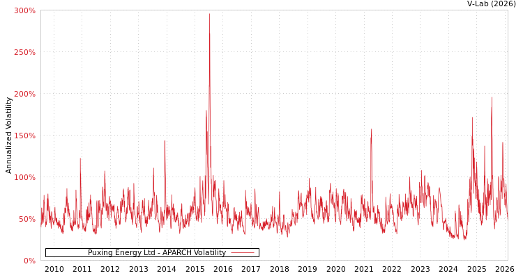 graph of Puxing Energy Ltd APARCH