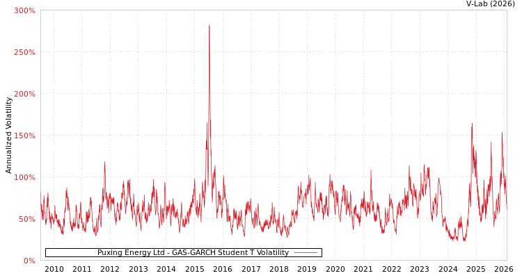 graph of Puxing Energy Ltd GAS-GARCH-T