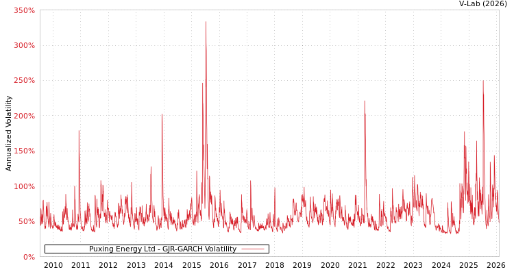 graph of Puxing Energy Ltd GJR-GARCH