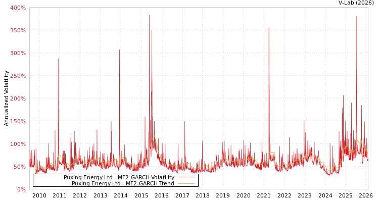 graph of Puxing Energy Ltd MF2-GARCH