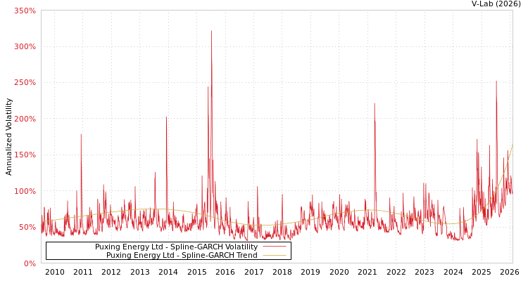graph of Puxing Energy Ltd SGARCH