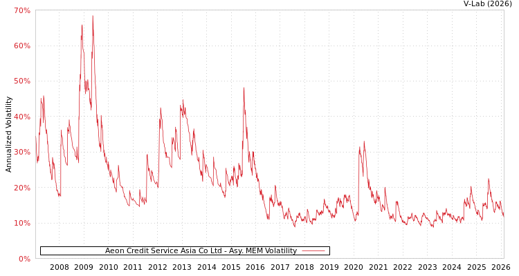 graph of Aeon Credit Service Asia Co Ltd AMEM