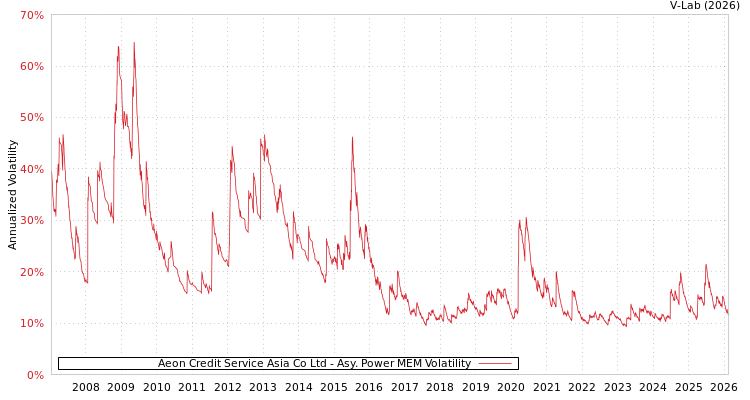 graph of Aeon Credit Service Asia Co Ltd APMEM