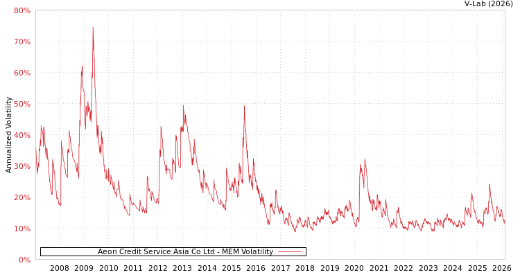 graph of Aeon Credit Service Asia Co Ltd MEM