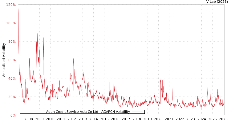 graph of Aeon Credit Service Asia Co Ltd AGARCH